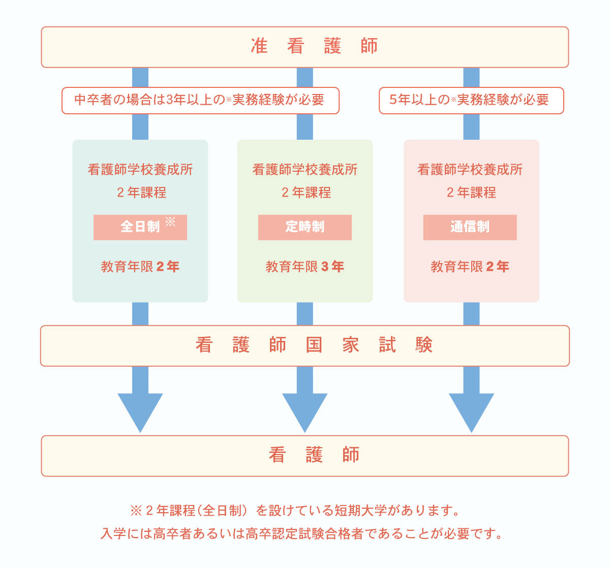 ステップアップ